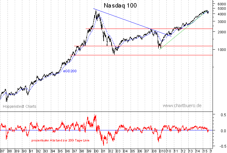 langfristiger Nasdaq Chart
