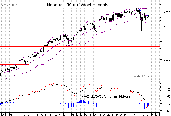 mittelfristiger Nasdaq Chart