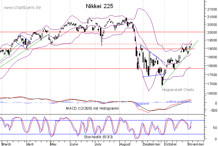kurzfristiger Nikkei Chart