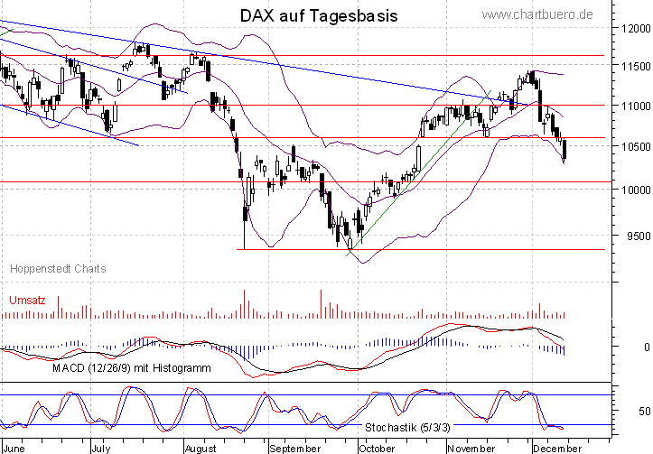 kurzfristiger DAX Chart