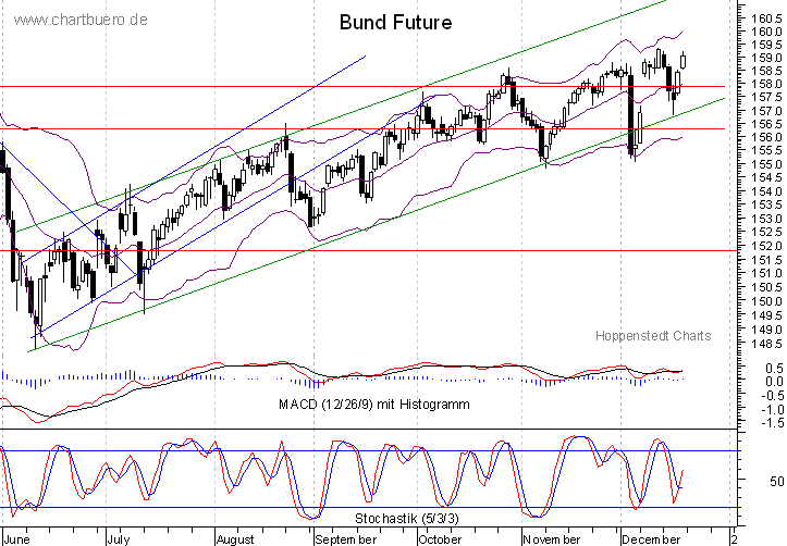 kurzfristiger Bund Future Chart