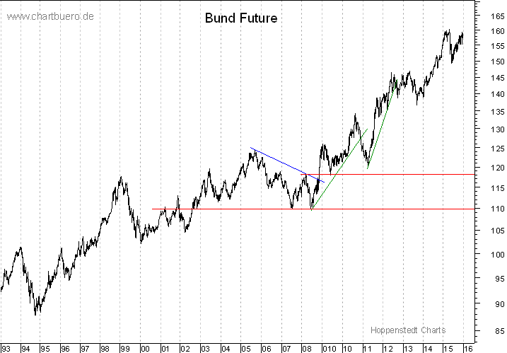 langfristiger Bund Future Chart