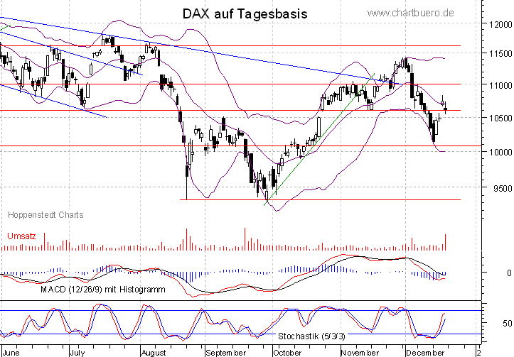 kurzfristiger DAX Chart