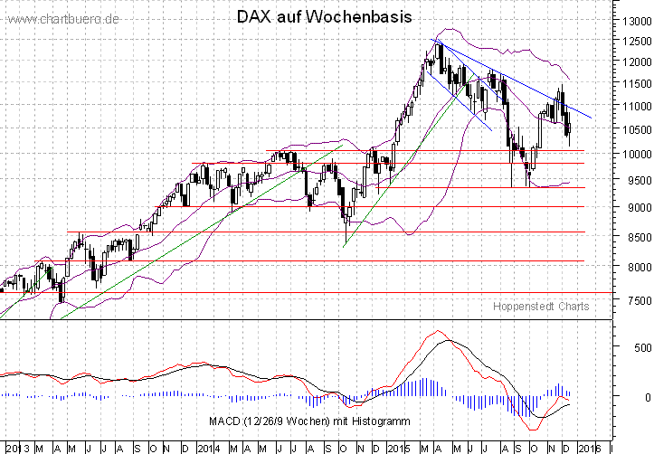 mittelfristiger DAX Chart
