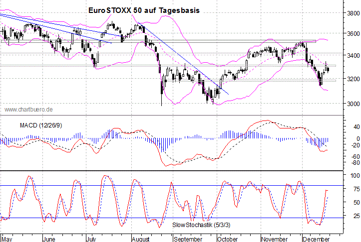 kurzfristiger EuroStoxx Chart