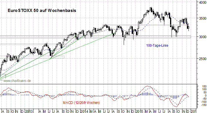 mittelfristiger EuroStoxx Chart