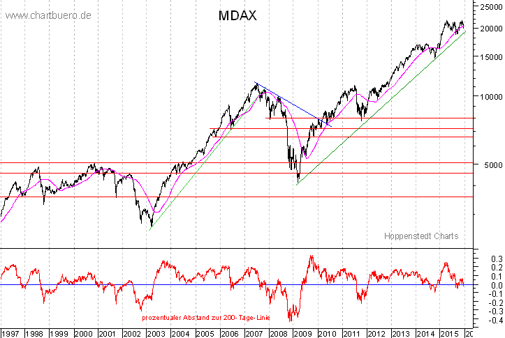 langfristiger MDAX Chart