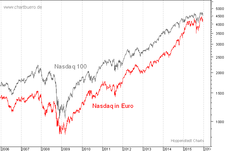 Nasdaq in Euro