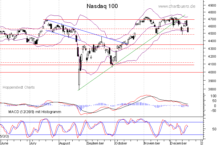 kurzfristiger Nasdaq Chart