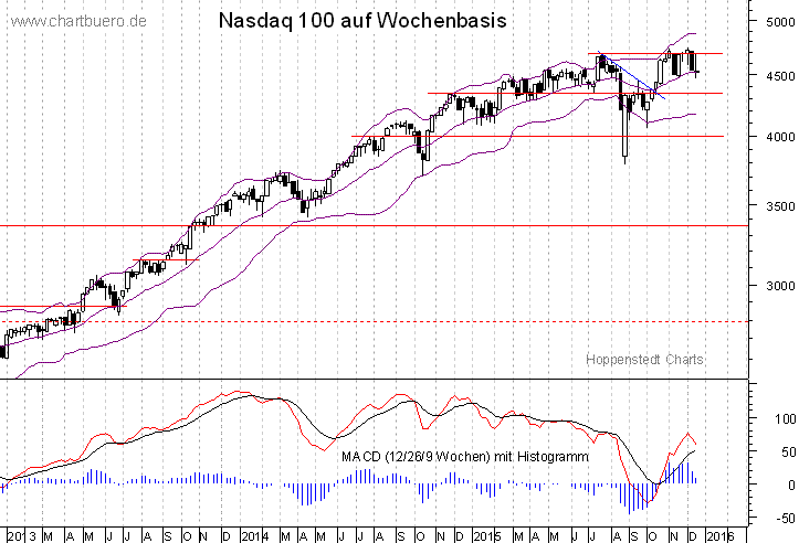 mittelfristiger Nasdaq Chart