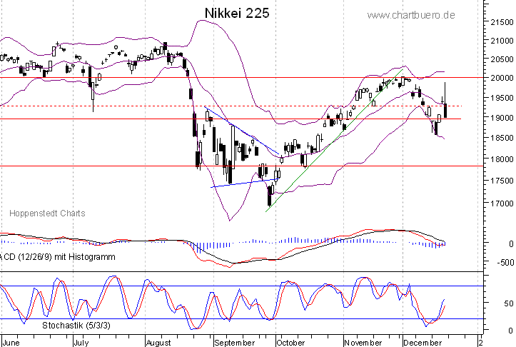kurzfristiger Nikkei Chart