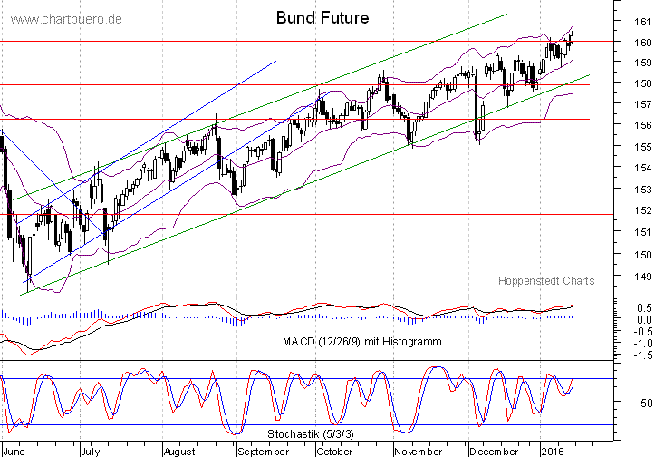 kurzfristiger Bund Future Chart