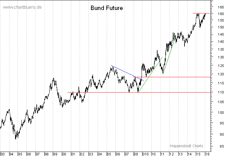 langfristiger Bund Future Chart