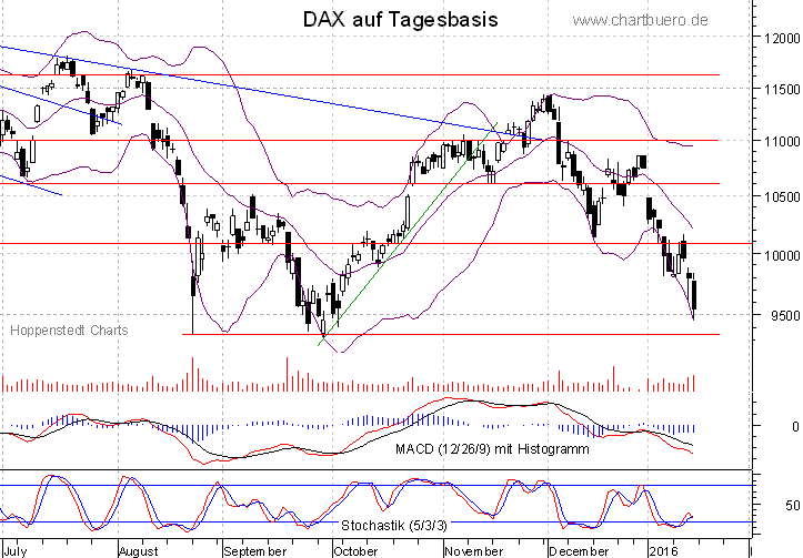 kurzfristiger DAX Chart