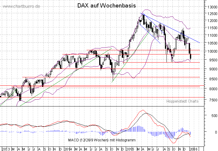mittelfristiger DAX Chart