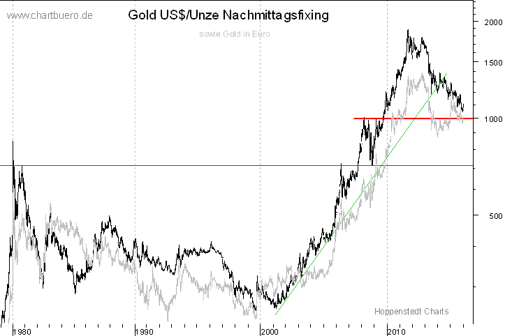 langfristiger Gold Chart