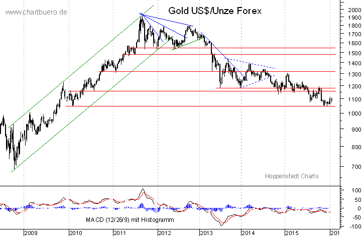 mittelfristiger Gold-Chart