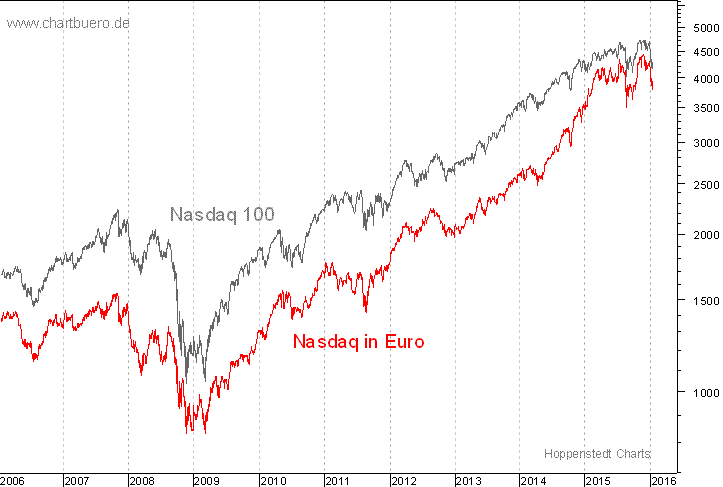 Nasdaq in Euro