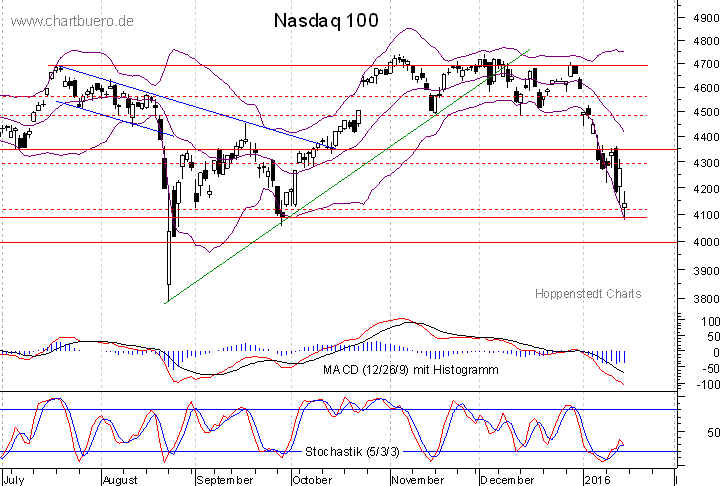 kurzfristiger Nasdaq Chart