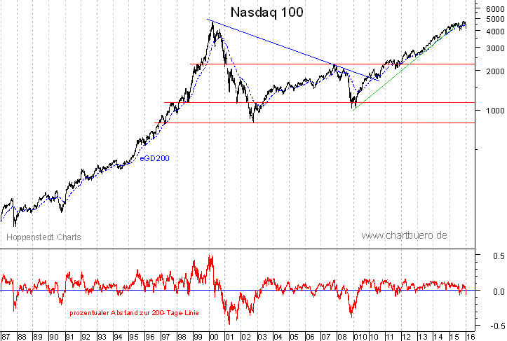 langfristiger Nasdaq Chart