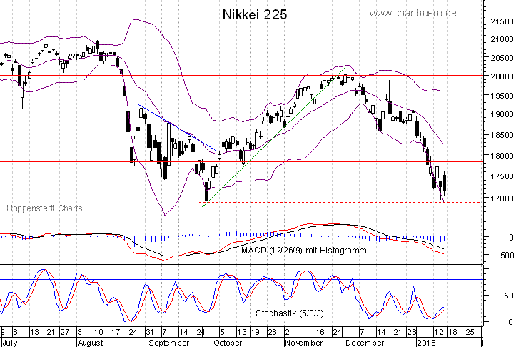 kurzfristiger Nikkei Chart