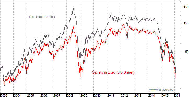kurzfristiger Brent Blend Öl Chart in Euro