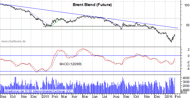 kurzfristiger Brent Blend Öl Chart