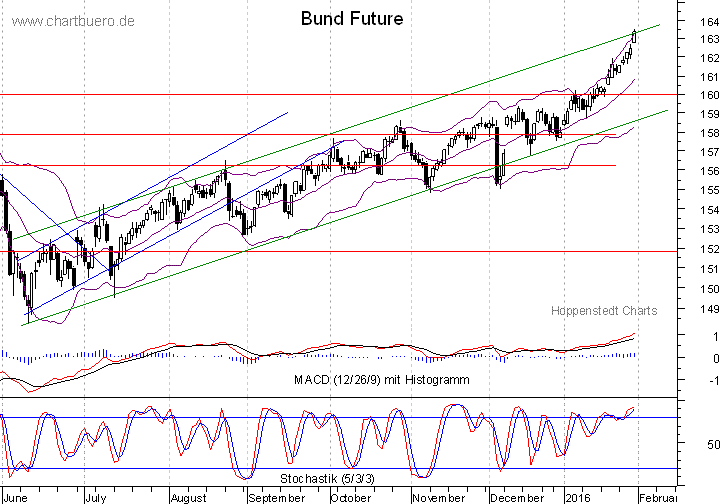 kurzfristiger Bund Future Chart
