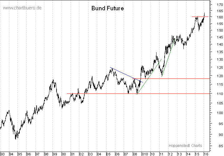langfristiger Bund Future Chart