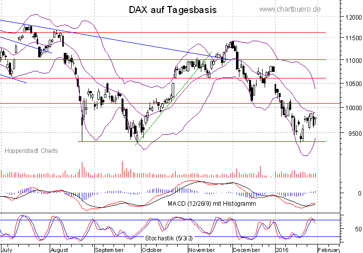 kurzfristiger DAX Chart