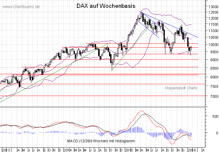 mittelfristiger DAX Chart