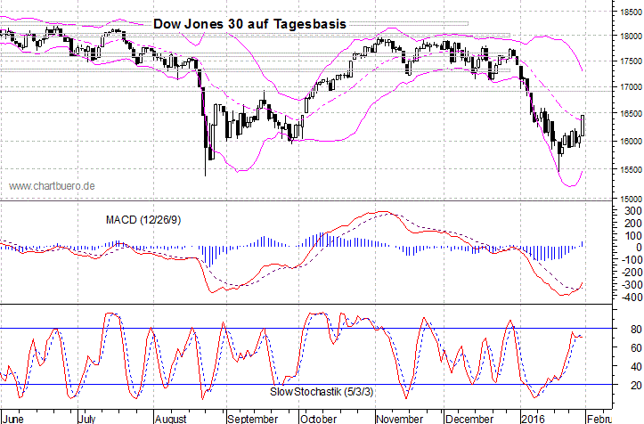 kurzfristiger Dow Jones Chart