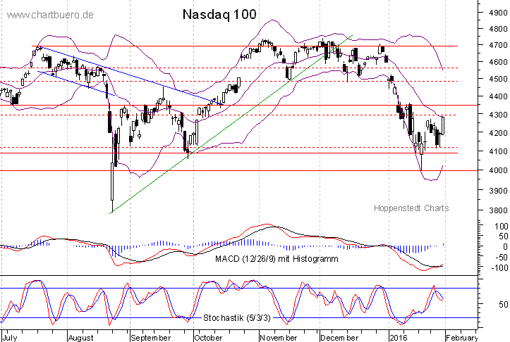 kurzfristiger Nasdaq Chart