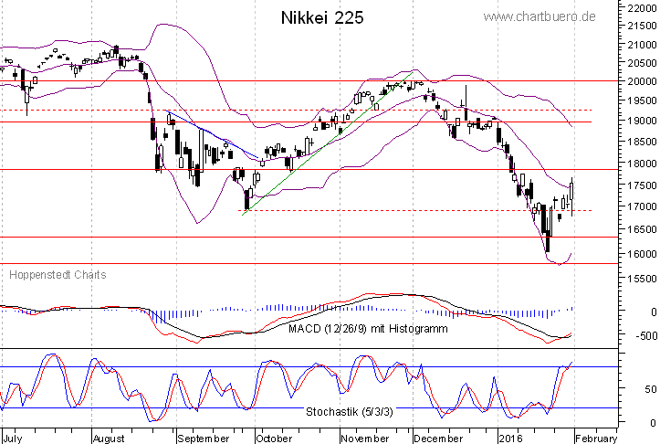 kurzfristiger Nikkei Chart