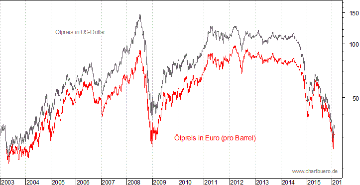 kurzfristiger Brent Blend Öl Chart in Euro