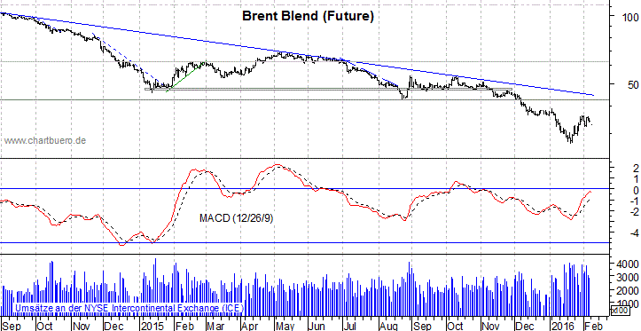 kurzfristiger Brent Blend Öl Chart