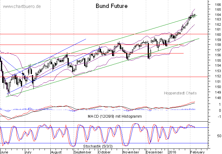 kurzfristiger Bund Future Chart