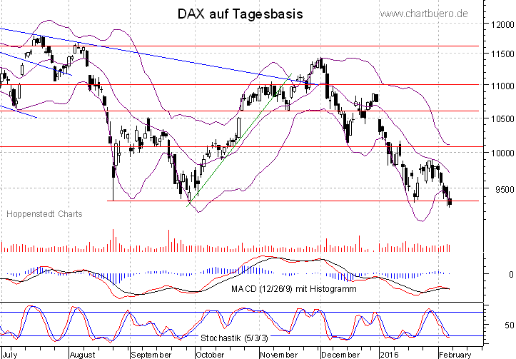 kurzfristiger DAX Chart