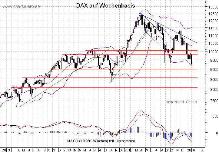 mittelfristiger DAX Chart