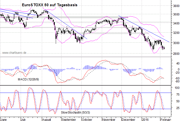 kurzfristiger EuroStoxx Chart