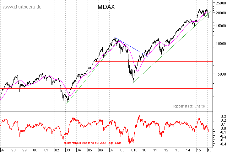 langfristiger MDAX Chart