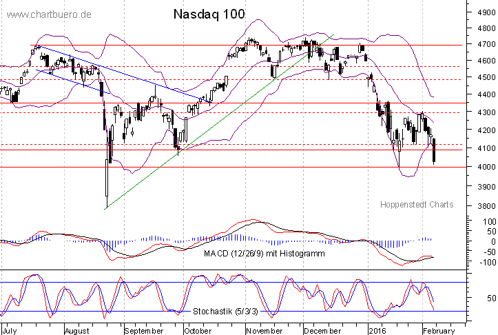 kurzfristiger Nasdaq Chart