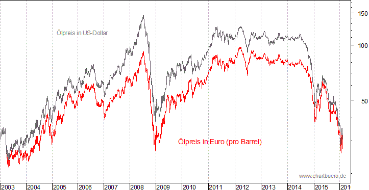 kurzfristiger Brent Blend Öl Chart in Euro