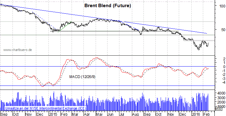 kurzfristiger Brent Blend Öl Chart