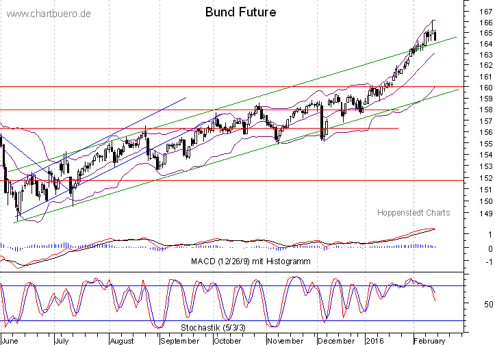 kurzfristiger Bund Future Chart