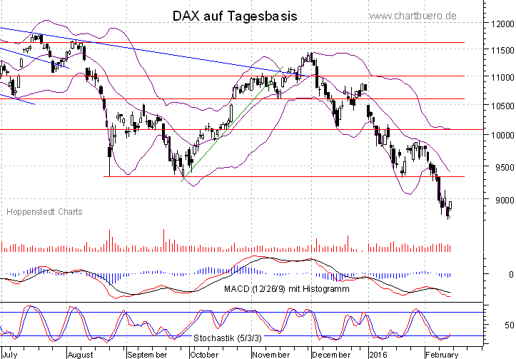 kurzfristiger DAX Chart