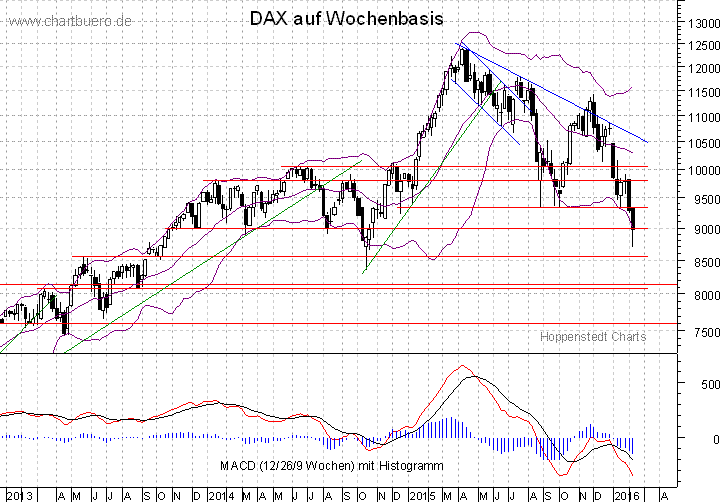 mittelfristiger DAX Chart