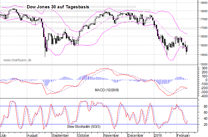 kurzfristiger Dow Jones Chart