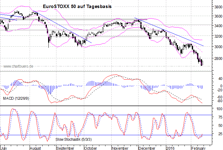 kurzfristiger EuroStoxx Chart