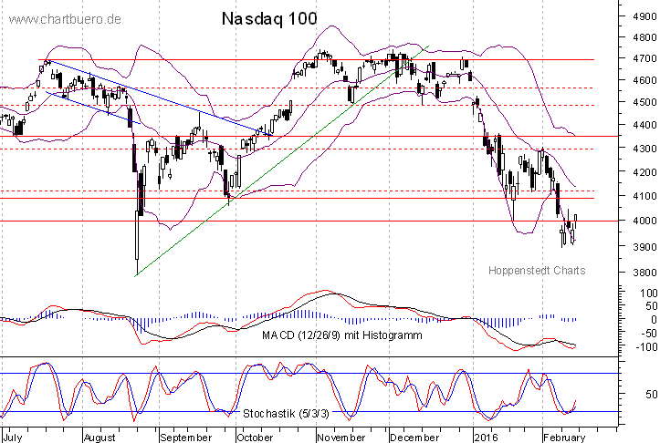 kurzfristiger Nasdaq Chart